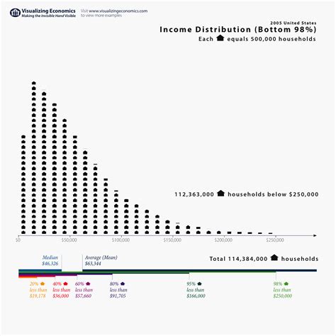 box chart of american income distribution|household income distribution by state.